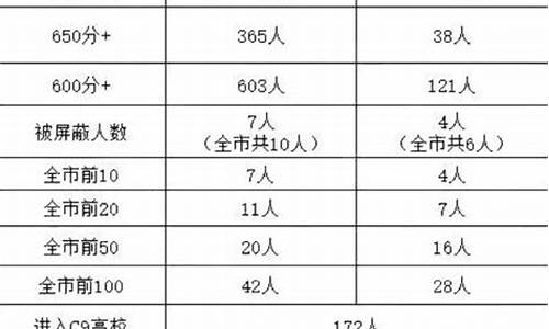 重庆南开中学高考录取名单_重庆南开中学2020年高考分数