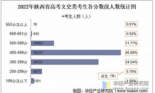 陕西高考文科人数_陕西高考文科人数2023年555分