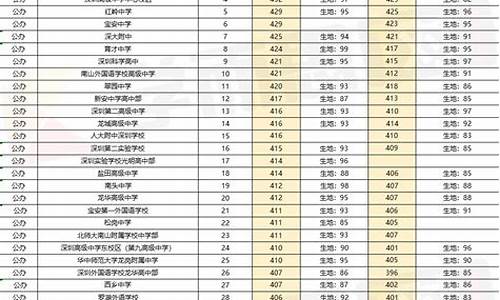 深圳中考分数线2024_2023年深圳中考录取分数线一览表