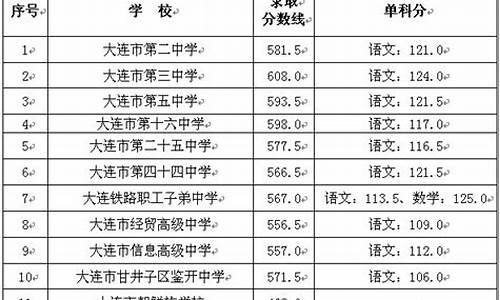 大连高考总分_大连高考总分多少分2024