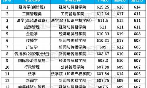 华南理工高考分数_华南理工高考分数线2023是多少分