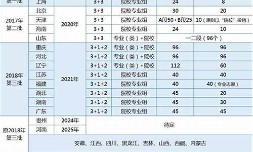 哪个省新高考3+1+2选科组合,哪个省新高考