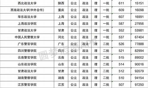 政法大学排名及分数线浙江,中国政法大学法学专业浙江分数线