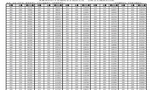 2004年安徽高考分数线,2004安徽高考分数段