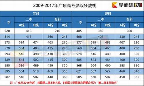 广东省2016年高考录取分数线_广东省2016年高考录取分数