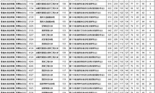 2020年军校在河南录取分数线_2024军校河南录取最低分数