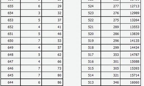 2017年山西高考理科分数排名-2017山西高考录取分数线一览表
