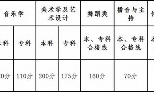 2017云南高考艺术类分数线-2020年云南高考艺术生分数线