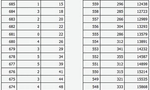 2016年山西高考分数线-2016年山西高考分数线一分一段表