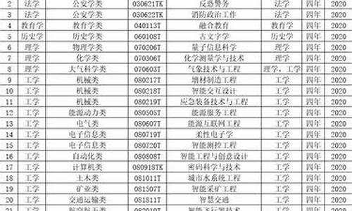 本科专业目录最新-2020本科专业目录大全