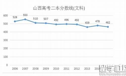 2016年山西高考分数一分一段表-2016山西高考分段统计