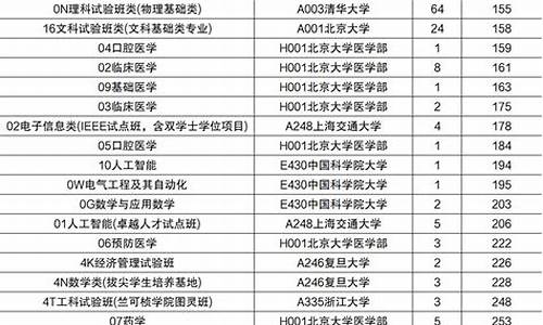 山东高考投档录取表-山东高考投档线最新