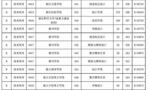 浙江2015高考投档线-浙江2015年高考录取分数线