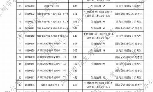 2024深圳市高中分数线-2021深圳市高中分数线