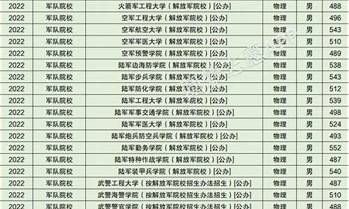 2023河北军校录取分数线-2021年军校河北录取分数线