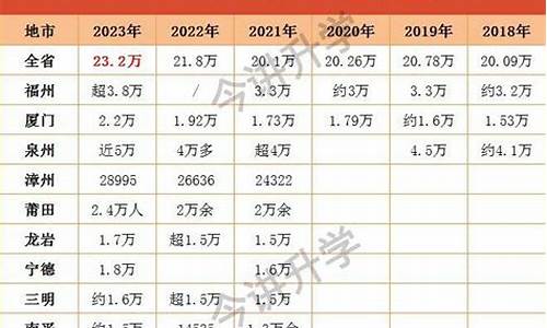 福建高考文科人数2017-福建高考文科人数历年统计