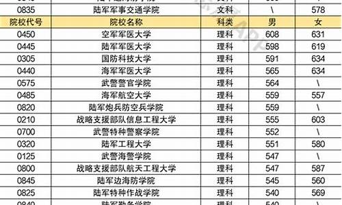 高考录取军校分数线是多少?-高考录取军校分数线是多少