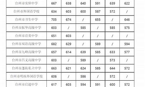 台州高考分数线2023年-台州高考分数线