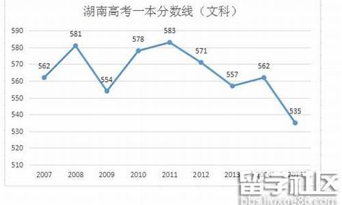 2016年湖南文科高考分数线-2016湖南文科高考人数