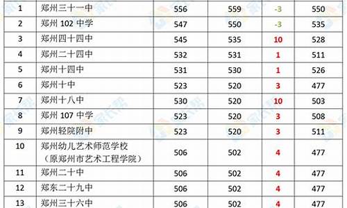 郑州各高中录取分数线-郑州各高中录取分数线2020什么时候公