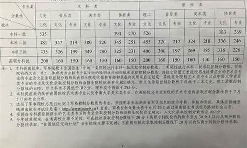 湖南高考分数线2015一本,二本,专科分数线-2015湖南高