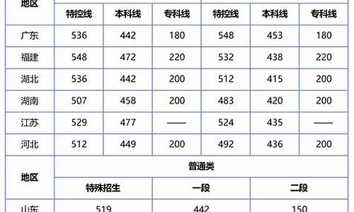 各省高考分数线-2022年各省高考分数线