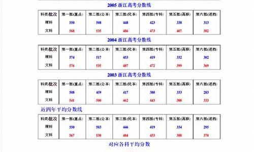 浙江省历年高考分数线-浙江历年高考分数线含位次