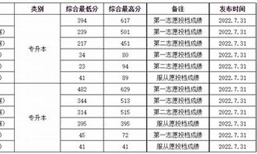 渤海大学专升本分数线2024什么时候出-渤海大学专升本分数线