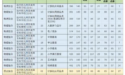 沧州分数线最低的高中排名-沧州分数线最低的高中排名榜