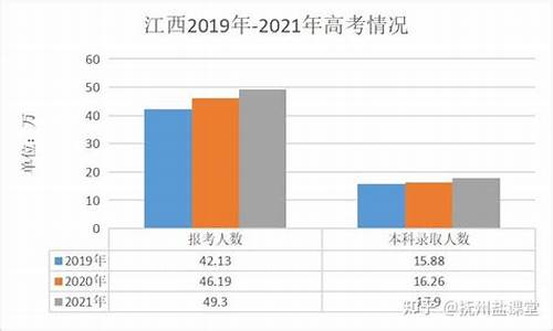 江西近三年高考录取分数线-江西近3年高考分数线