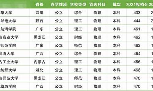 分数线最低的大学是什么大学-分数线最低的大学是哪个大学