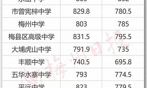 梅州中考成绩查询时间2021-梅州中考分数查询系统2022