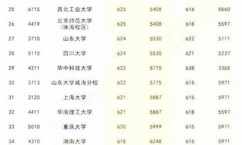 分数线最低的211大学是哪一所-分数线最低的大学排名2022