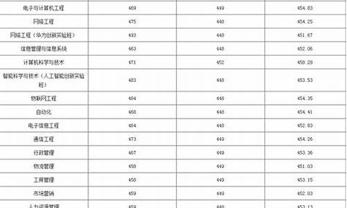 分数线低的本科大学理科有哪些-分数线低的本科大学理科有哪些专