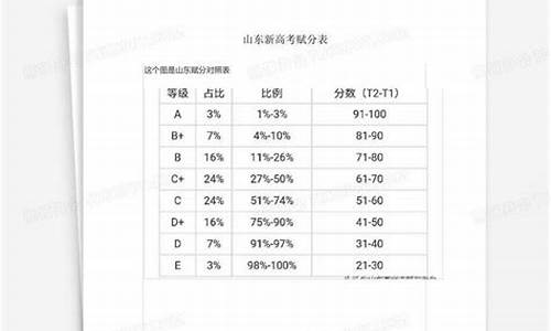 山东新高考评-山东省新高考政策解读