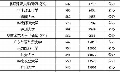 广东公办本科分数线2023-广东公办本科分数线2023年是多少