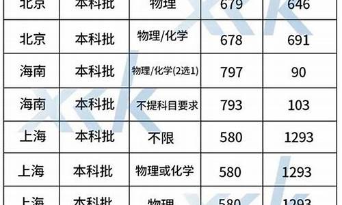 复旦大学的录取分数线-复旦大学录取线分数