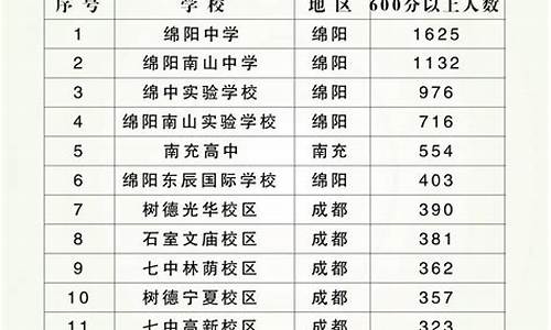 2016高考最高分-2016高考600分