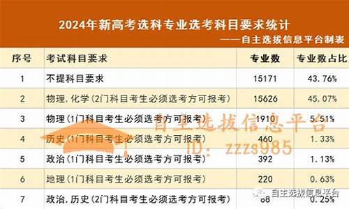 2024新高考选科-2024新高考分科考