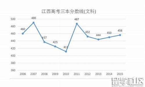 2017年高考三本线-2016高考三本线