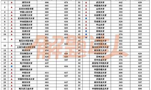 分数线最低的985和211大学-分数线最低的985是哪一所