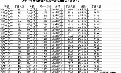 2014宁夏高考文科状元-2014宁夏高考分数线是多少