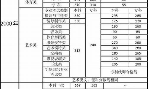 2009高考分数线是多少 山东-2009高考分数线