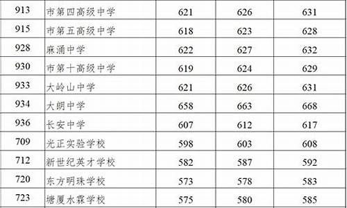 东莞市高中录取分数线2023-东莞市高中录取分数线2024