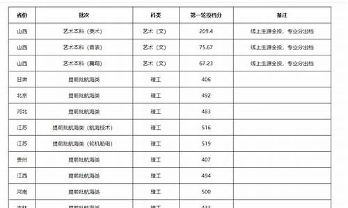 河北高考提前批-河北高考提前批录取分数线