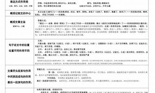 高考语文阅读题题型分布-高考语文阅读题题型