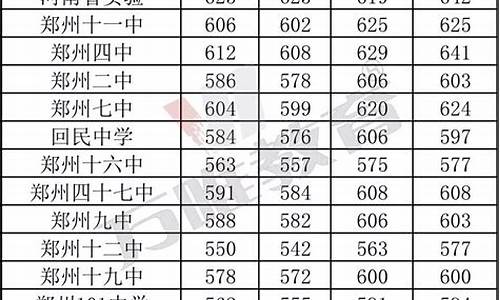 郑州高中最低录取分数线是多少啊,郑州高中