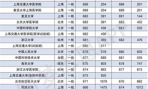 广东各个大学的录取分数线是多少_广东各个