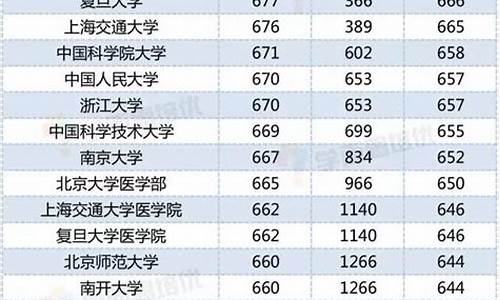 北京高考西城区排名,西城区高考排名在全市
