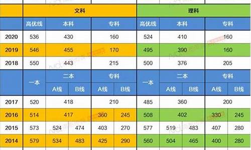 2013年广东高考分数线一览表_2013